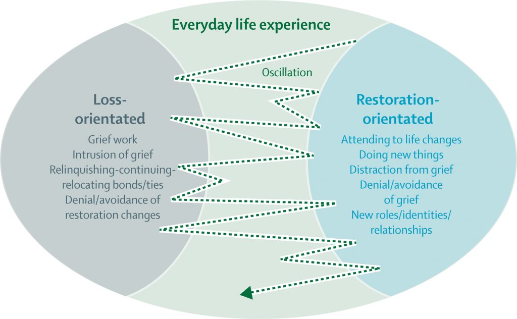 Dual Process Model Of Grief Hospicecalgary Ca